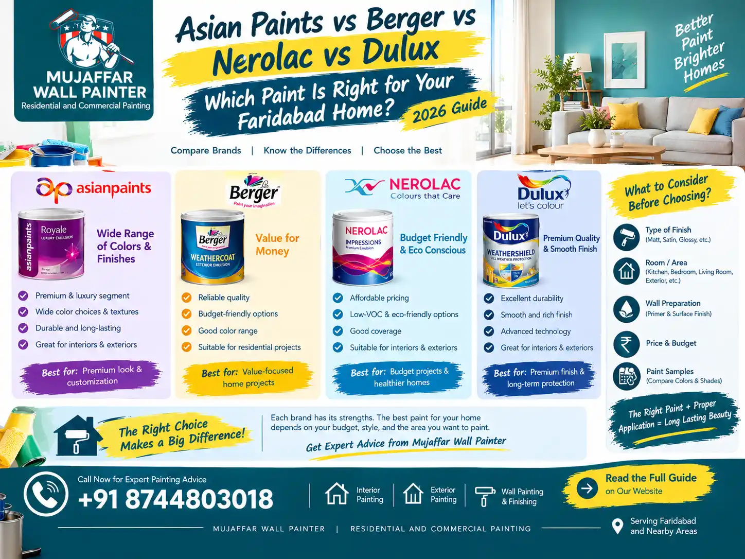 Asian Paints vs Berger vs Nerolac vs Dulux comparison for homes in Faridabad 2026