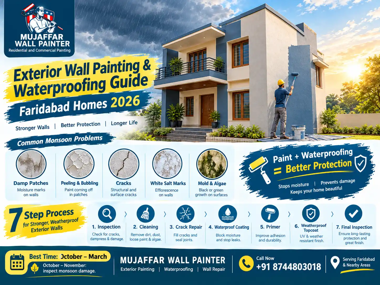 Exterior wall painting and waterproofing guide for Faridabad homes 2026